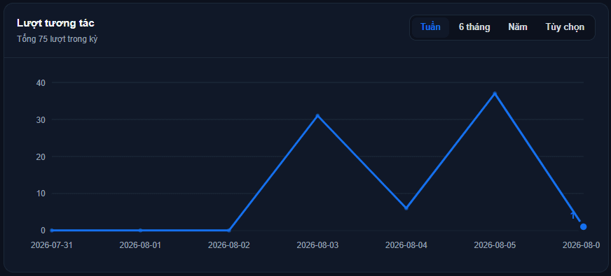 A line chart of interactions with a time-range selector