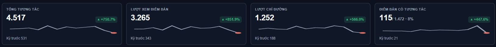 Four metric cards with their percentage change against the previous period